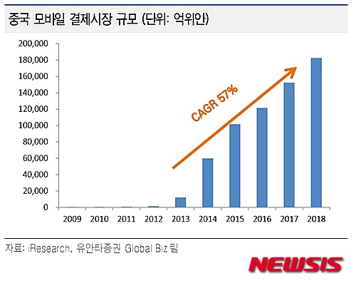 [올댓차이나]中 모바일 결제 급성장 …IT기업·폰제조사·통신사·금융사 경쟁 격화