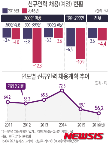 기업 신규채용 전년比 4.4% 감소할듯…경기침체 탓