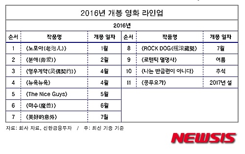[올댓차이나] 심엔터테인먼트 품은 화이브라더스, 올 1분기 매출 22%↑…영화·드라마 흥행 영향