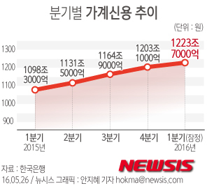 [그래픽] 분기별 가계신용 추이