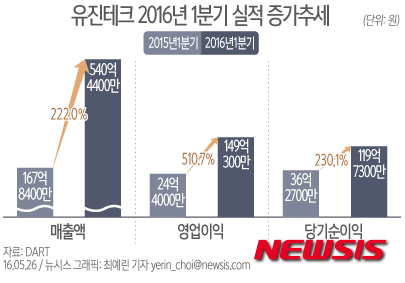 [종목토크]유진테크 국내외 반도체회사 투자 늘려…관련 수혜 내년 가시화↑
