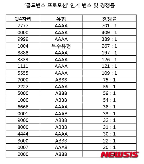 가장 인기있는 휴대폰 뒷자리는 7777