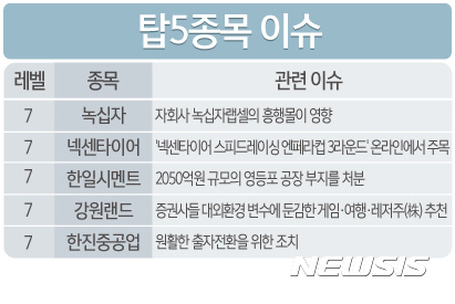 [빅데이터MSI]빅데이터MSI 톱5…녹십자·넥센타이어·한일시멘트·강원랜드·한진중공업