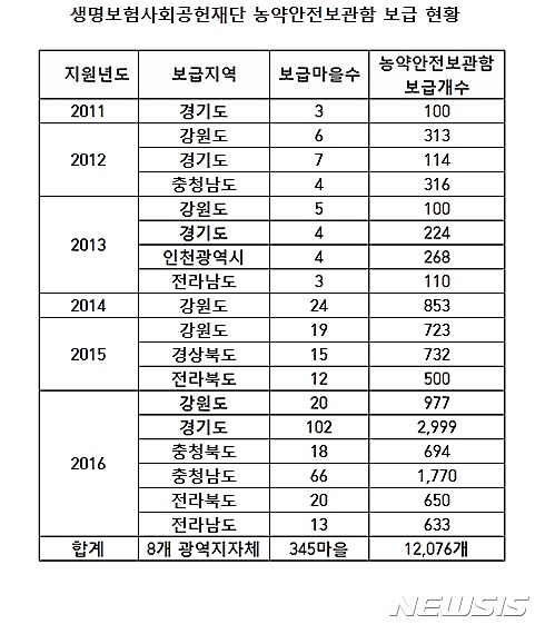 생명보험재단,농약안전보관함 보급 1만개 돌파