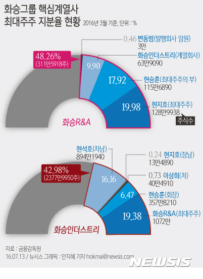 [그래픽]화승그룹 핵심계열사 최대주주 현황