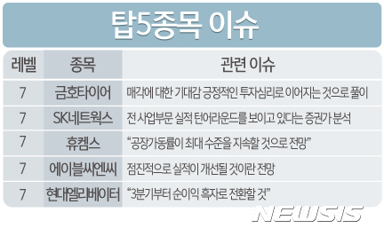 [빅데이터MSI]빅데이터MSI 톱5…금호타이어·SK네트웍스·휴켐스·에이블씨엔씨·현대엘리베이터