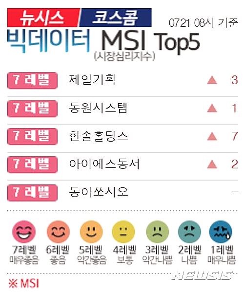 [빅데이터MSI]빅데이터MSI 톱5…제일기획·동원시스템즈·한솔홀딩스·아이에스동서·동아쏘시오홀딩스
