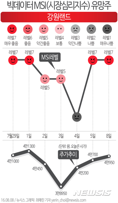 [빅데이터MSI유망주]강원랜드 2018년 워터파크 개장…非카지노 실적↑ 기대
