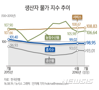 [그래픽] 생산자 물가 지수 추이