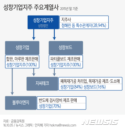 [그래픽]성창기업지주 주요계열사