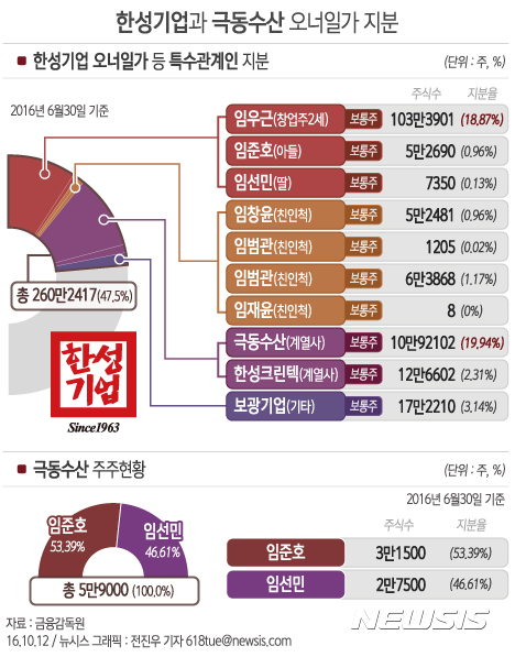 [그래픽]한성기업과 극동수산 오너일가 지분