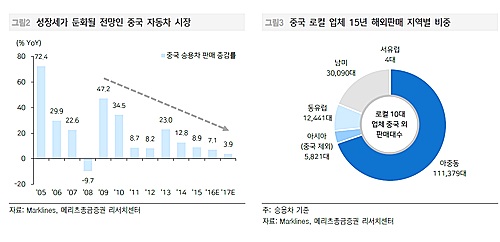 [올댓차이나] 中 자동차기업, 해외 진출 가속화