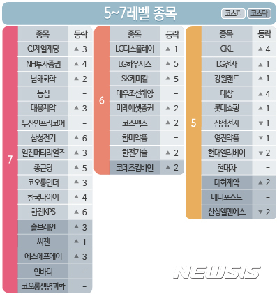 [빅데이터MSI]빅데이터MSI 톱5…CJ제일제당·농심·일진머티리얼즈·대웅제약·두산인프라