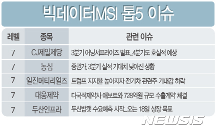 [빅데이터MSI]빅데이터MSI 톱5…CJ제일제당·농심·일진머티리얼즈·대웅제약·두산인프라