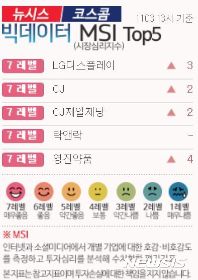 [빅데이터MSI]빅데이터MSI 톱5…CJ제일제당·농심·일진머티리얼즈·대웅제약·두산인프라 상승마감