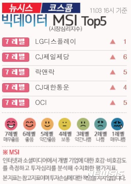 [빅데이터MSI]빅데이터MSI 톱5…CJ제일제당·농심·일진머티리얼즈·대웅제약·두산인프라 상승마감