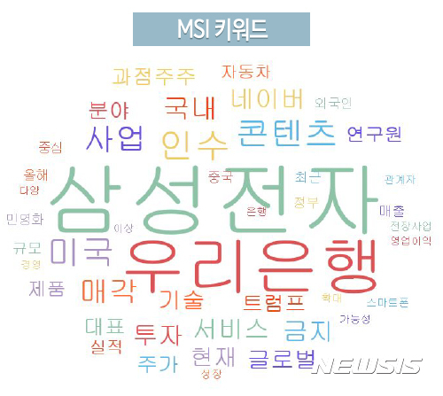 [빅데이터MSI]15일 빅데이터 핫 키워드…삼성전자·우리은행·인수·콘텐츠·미국