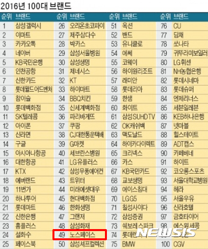 노스페이스, 2016 대한민국 100대 브랜드 의류·패션 업계 1위