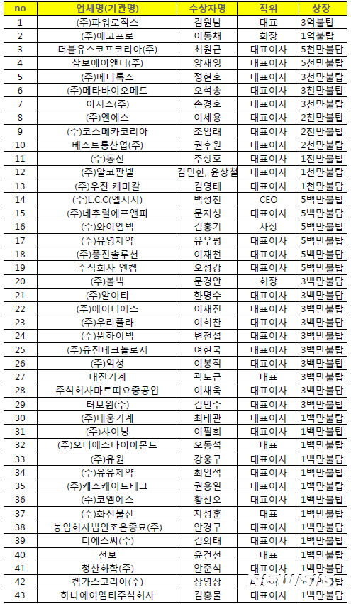 ㈜파워로직스 등 충북 수출기업 43곳 수출탑 수상