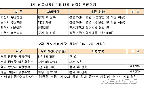 LH, 방치건축물 정비지원기구 지정…운영 개시