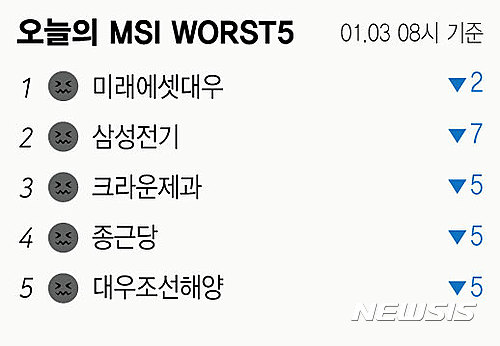 [빅데이터MSI]시장심리 톱5…쌍용차·대한항공·LG디스플레이·일진머티리얼즈·S-Oil