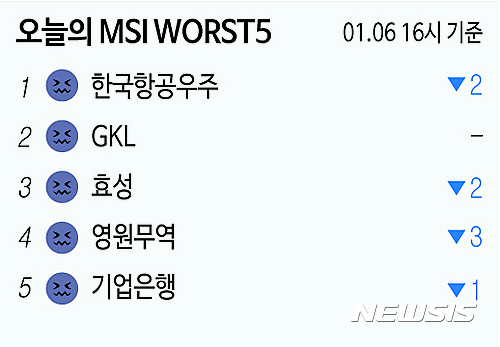 [빅데이터MSI]시장심리 톱5…금호타이어·미래에셋대우·SK이노베이션 상승 마감