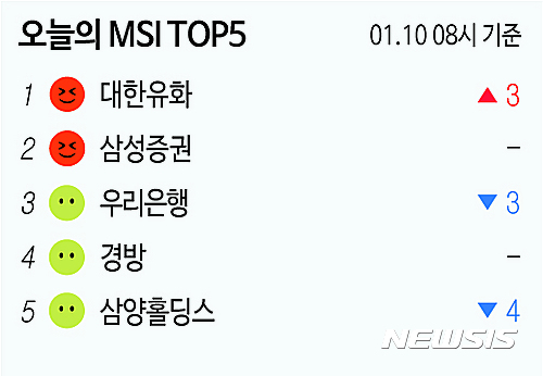 [빅데이터MSI]시장심리 톱5…대한유화·삼성증권·한국타이어월드와이드·대우건설·우리은행