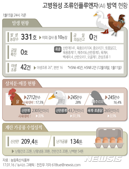 AI 의심신고 0건…잠복기 감안 안심하긴 일러
