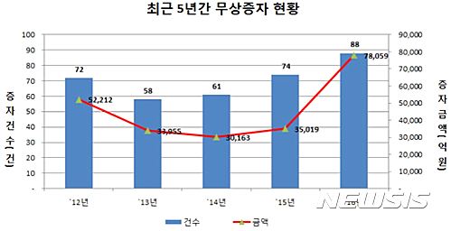 지난해 유상증자 통해 29조550억 조달…전년比 66.7%↑