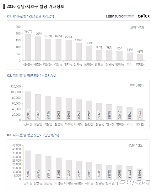 강남서초 빌딩 평균거래액 1위 삼성동 196억원