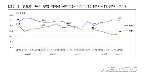 팍팍한 가계살림…육류 선택 기준, 품질→가격