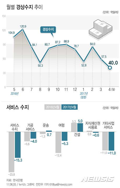 [그래픽]4월 경상수지, 40억달러 흑자