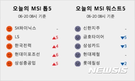 [빅데이터MSI]시장심리 톱5… SK하이닉스·LS·한국전력·현대미포조선·삼성중공업 