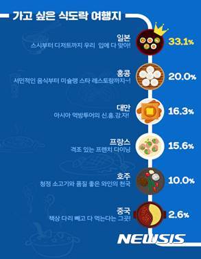 테마여행 선호도 1위는 식도락 여행 54%···가장 중요하게 고려할 점은 가성비 38%