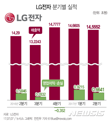 [종합]LG전자, 2분기 매출 전년 대비 소폭 증가···가전으로 선방