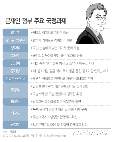 국정운영 100대 과제 선정…文정부 5년 국정 나침반 공개