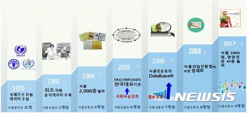 국가표준식품성분표 43개 영양성분으로 확대