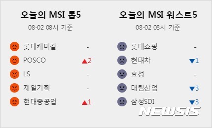 [빅데이터MSI]시장심리 톱5···롯데케미칼·POSCO·LS·제일기획·현대중공업