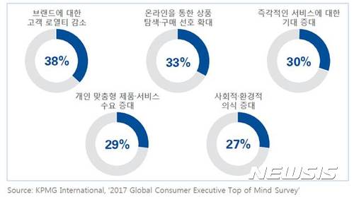글로벌 유통·소비재 기업 고객 신뢰 확보 가장 중요