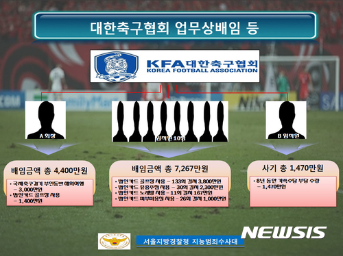 법인카드 펑펑 축구협회 조중연·이회택·김주성·황보관 등 입건