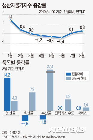 [그래픽]생산자물가지수 두달 연속 상승