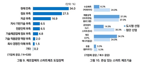 서울 제조업체 절반, 스마트제조기술 도입에 미온적