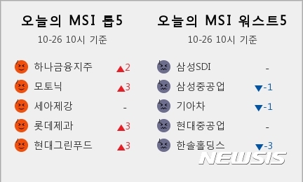 [빅데이터MSI]오전 10시 시장심리 톱5···하나금융지주·모토닉·세아제강·롯데제과·현대그린푸드