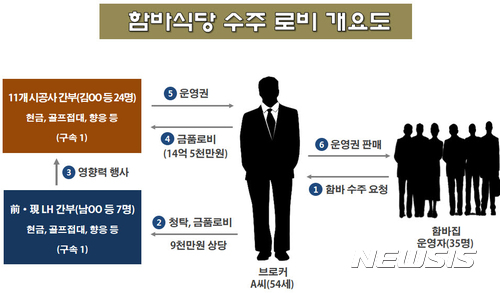 함바식당 운영권 수주 로비에 뒷돈 15억 상당 주고받아