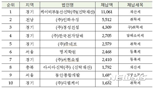 지방세 체납법인 1위 신탁재산 관련 110억원 안낸 케이비부동산신탁 