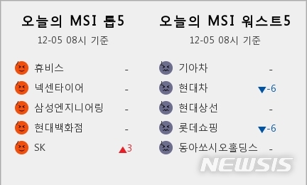 [빅데이터MSI]시장심리 톱5···휴비스·넥센타이어·삼성엔지니어링·현대백화점·SK  