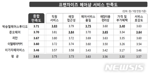 프랜차이즈 헤어샵 만족도, 박승철·준오헤어·리안 순