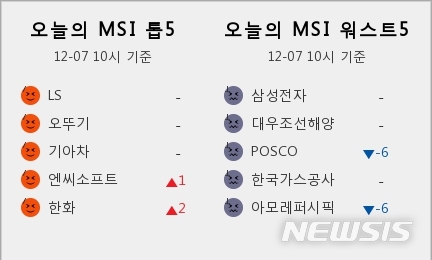 [빅데이터MSI]10시 시장심리 톱5···LS·오뚜기·기아차·엔씨소프트·한화