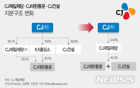CJ제일제당, CJ대한통운 지분 추가 확보…단독 자회사로