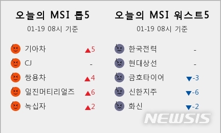 [빅데이터MSI]시장심리 톱5...기아차·CJ·쌍용차·일진머티리얼즈·녹십자 